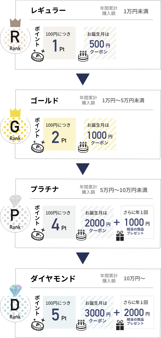 会員ランク別の特典
